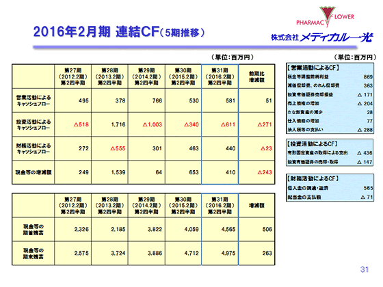 2016年2月期 連結CF（5期推移）