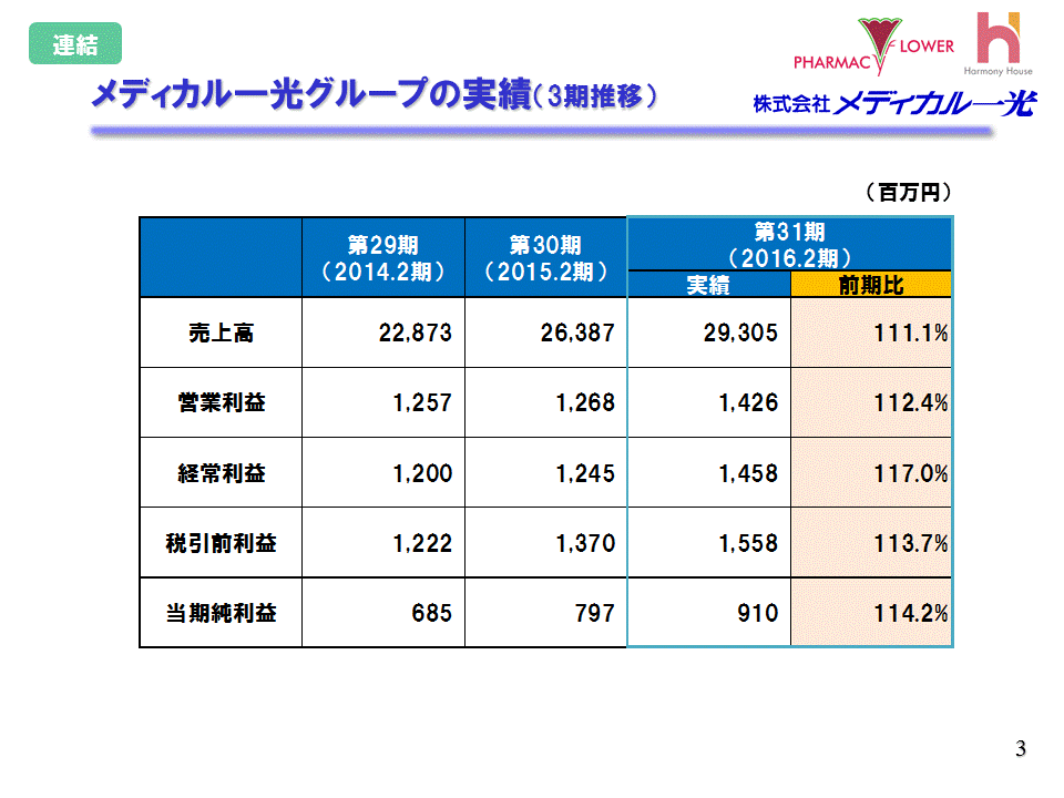 メディカル一光グループの実績（3期推移）