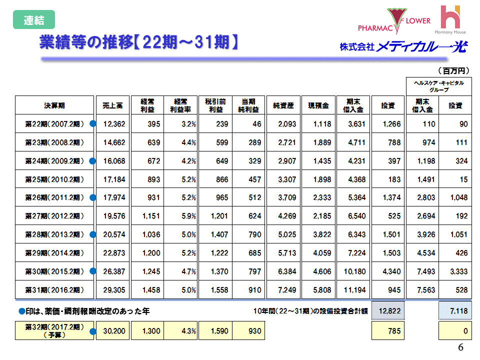 業績等の推移【21期～31期】（22期～連結）