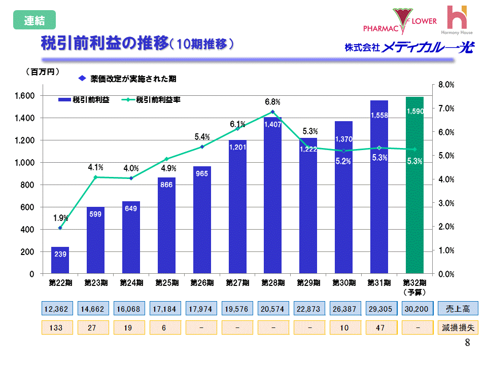 税引前利益の推移（10期推移）