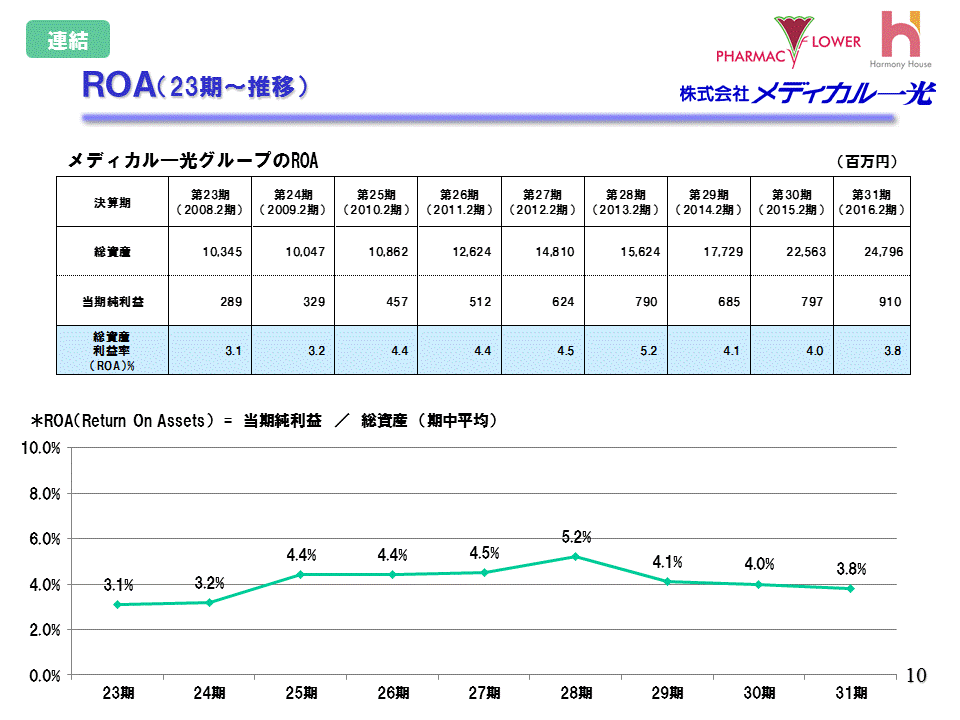 ROA（23期～推移）