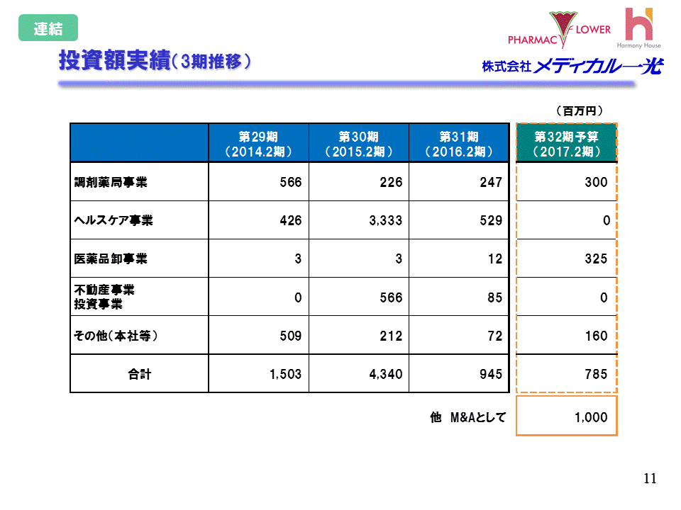 投資額実績（3期推移）