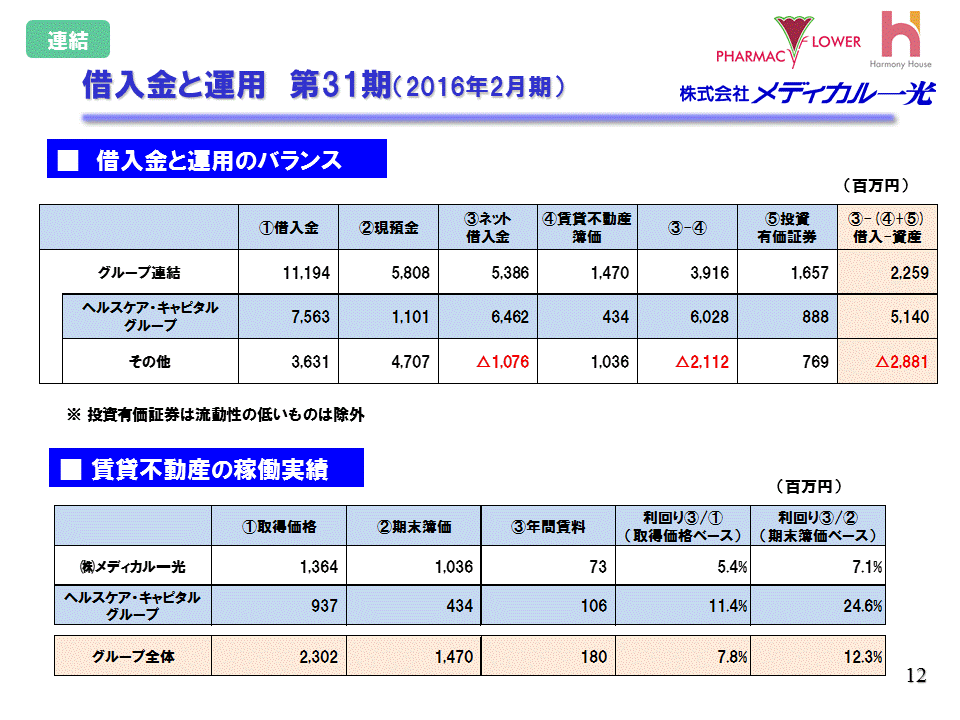 借入金と運用 第31期（2016年2月期）