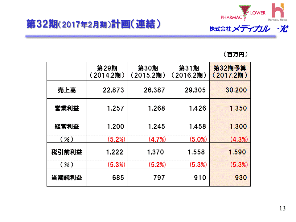 第32期計画（連結）
