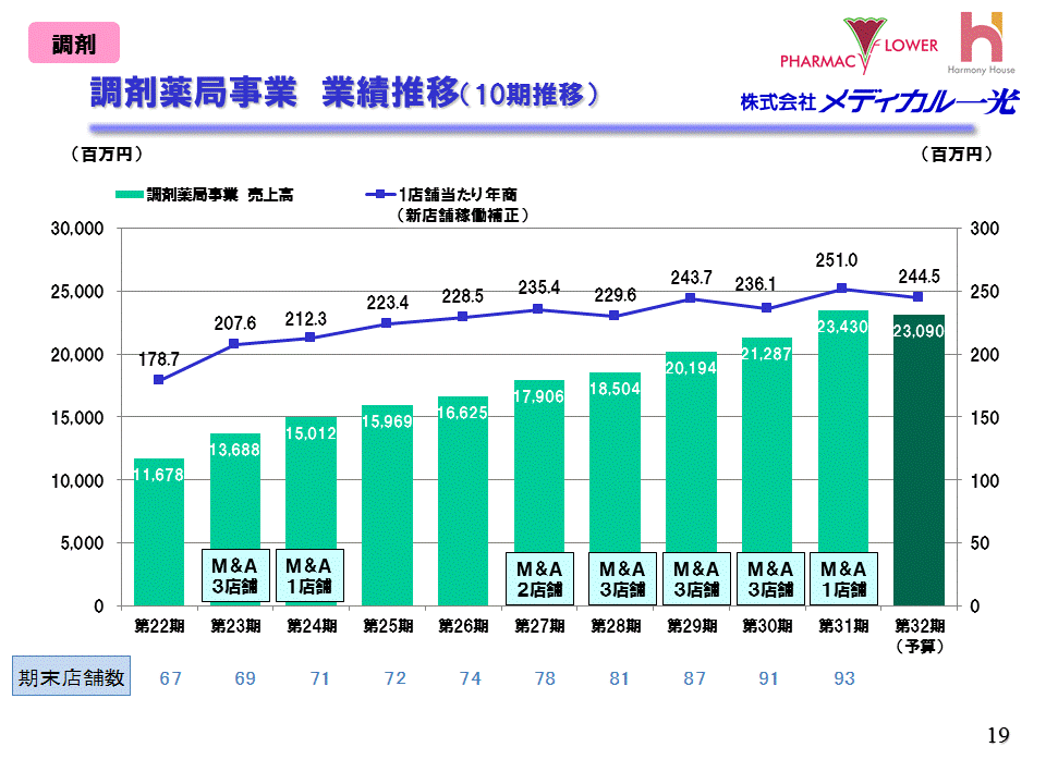 調剤薬局事業 業績推移（10期推移）