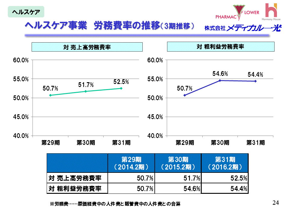ヘルスケア事業　労務費率の推移（3期推移）