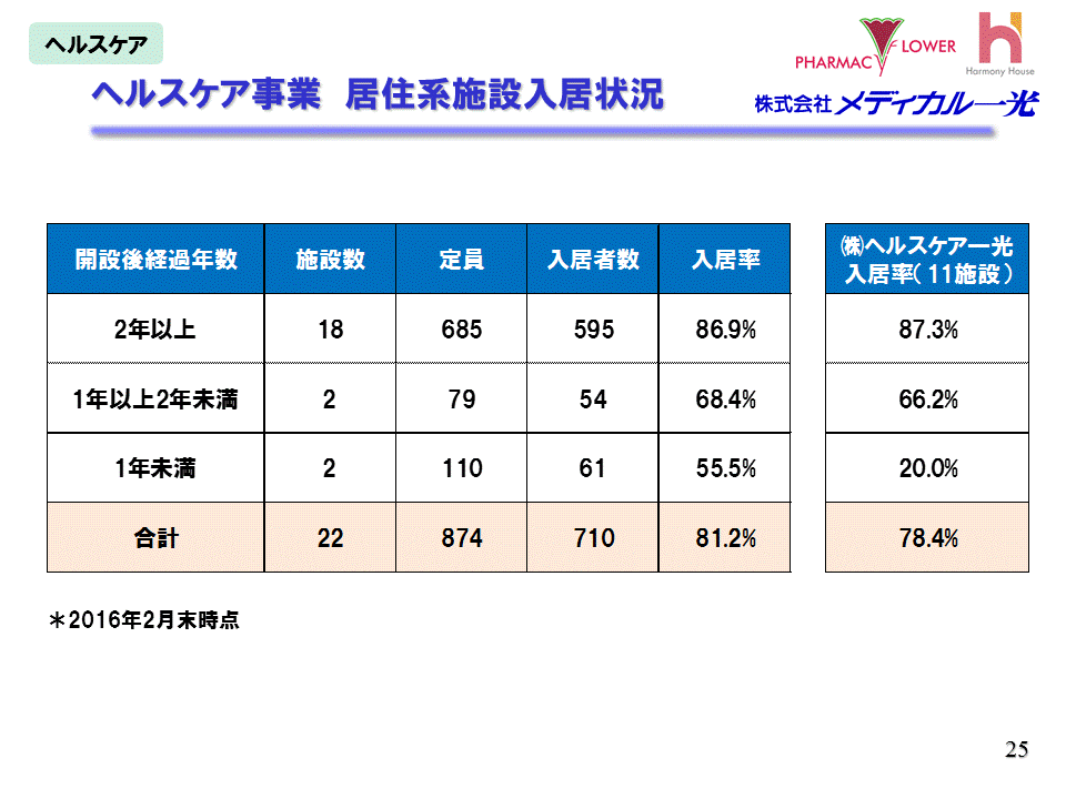 ヘルスケア事業 入居状況