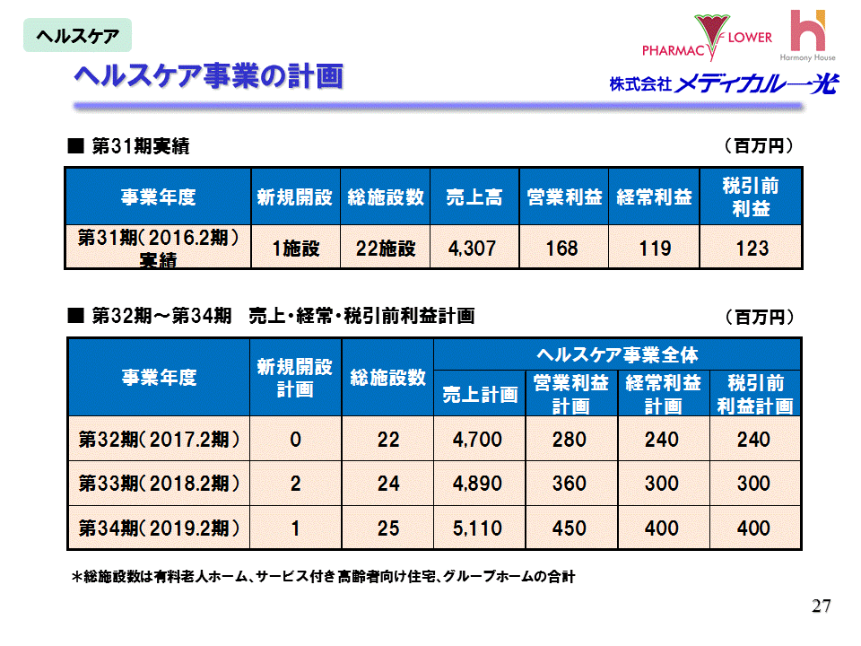 ヘルスケア事業 計画