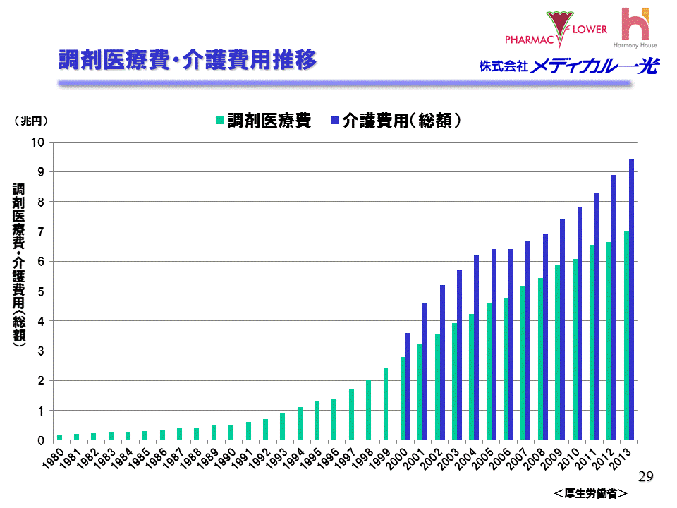 調剤医療費・介護費用推移
