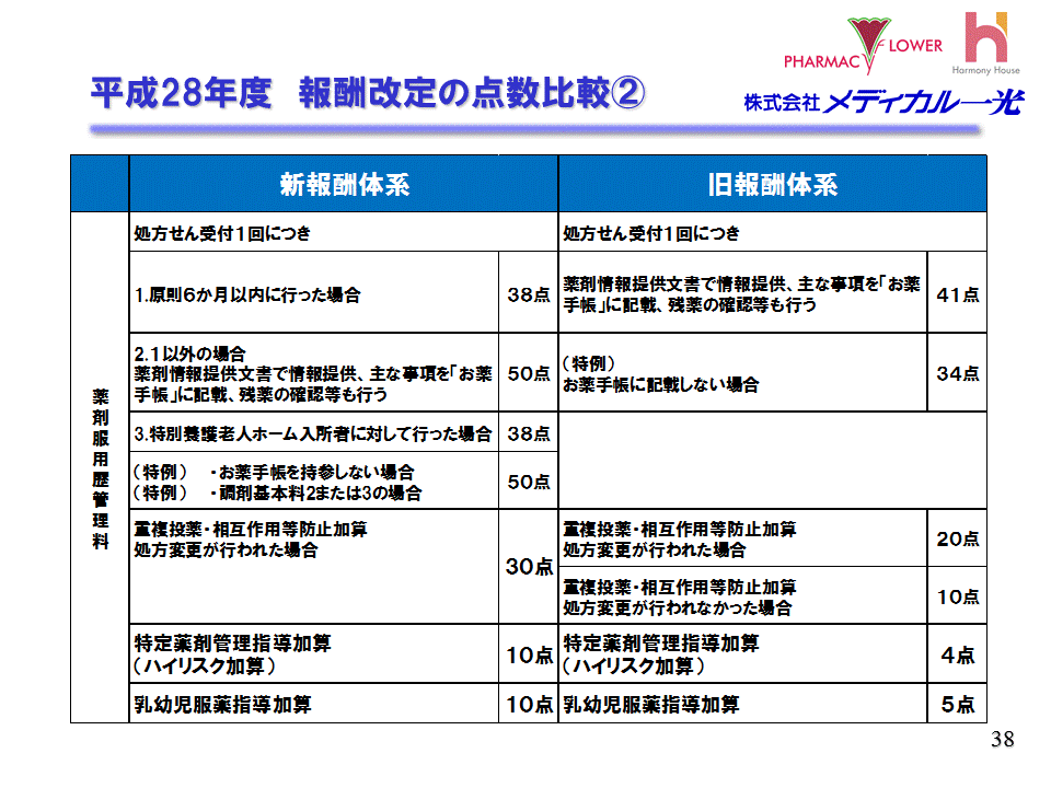 平成28年度　報酬改定の点数比較②