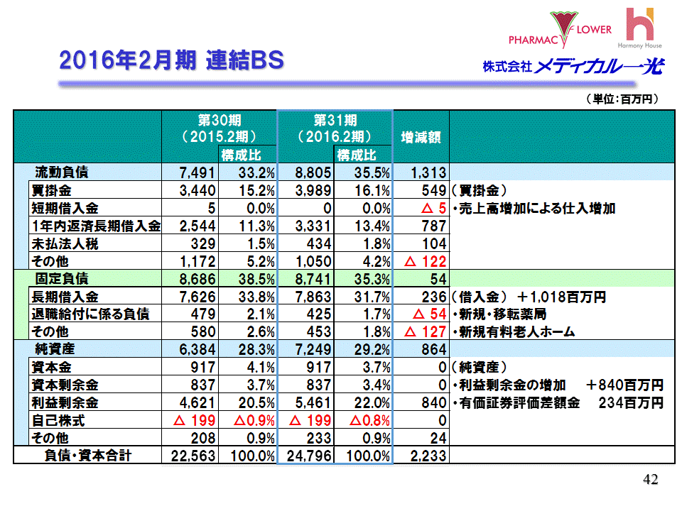 2014年2月期 連結BS