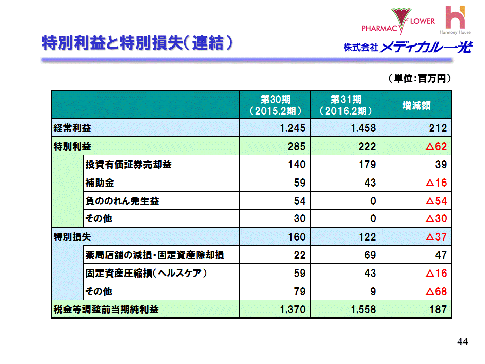 特別利益と特別損失（連結）