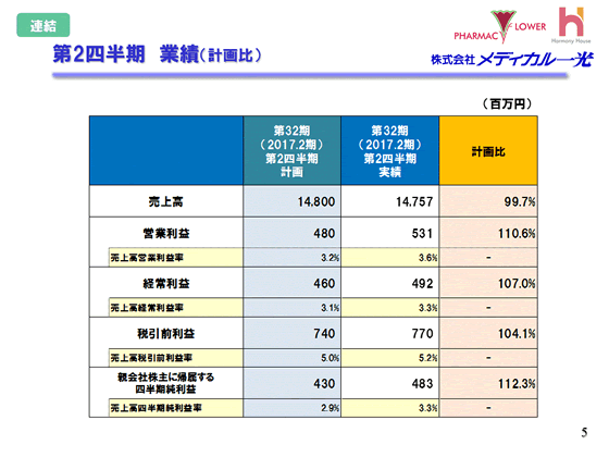 第2四半期　業績（計画比）