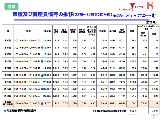 業績及び資産負債等の推移【23期～32期第2四半期】