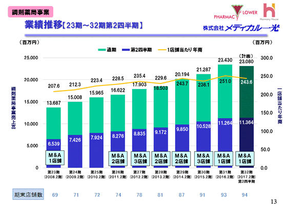 調剤薬局事業　業績推移【23期～32期第2四半期】