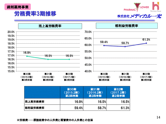 調剤薬局事業　労務費率3期推移