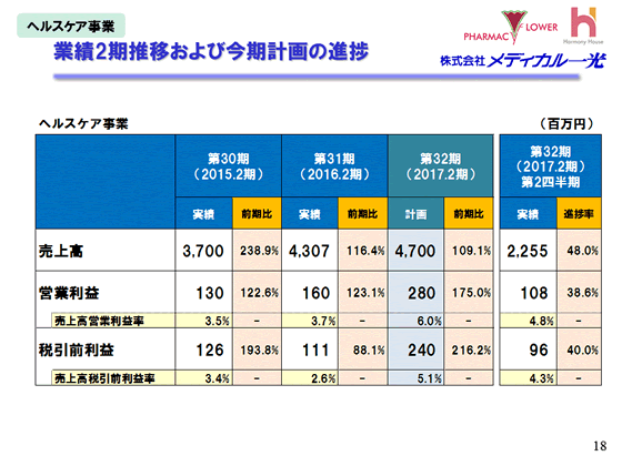 ヘルスケア事業　業績2期推移および今期計画の進捗