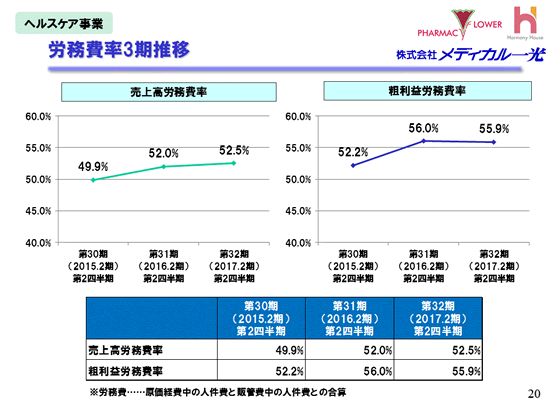 ヘルスケア事業　労務費率3期推移