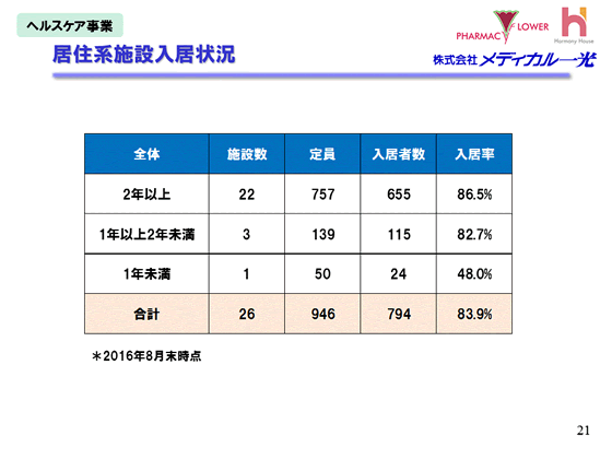 ヘルスケア事業　居住系施設入居状況
