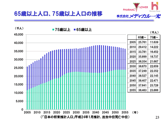 65歳以上人口、75歳以上人口の推移