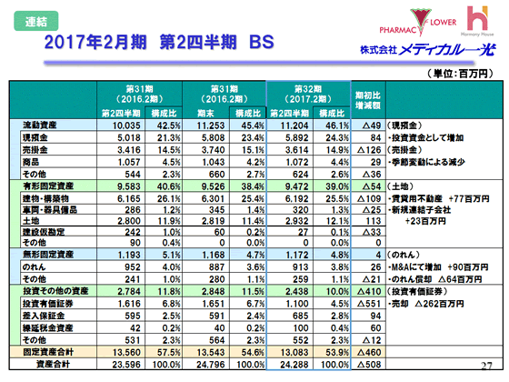 2016年2月期　第2四半期　連結BS