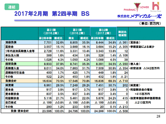 2016年2月期　第2四半期　連結BS