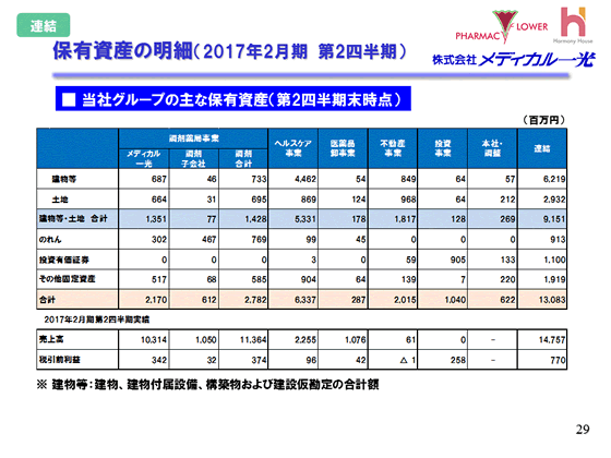保有資産の明細（2016年2月期　第2四半期）