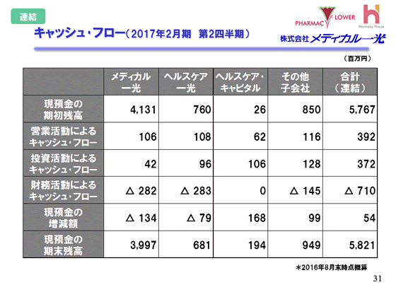 キャッシュ・フロー（2016年2月期　第2四半期）