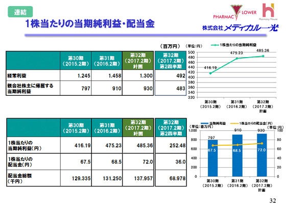 1株当たりの当期純利益・配当金