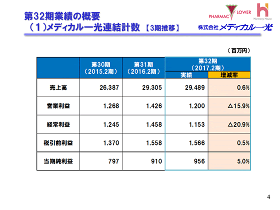 （1）メディカル一光連結計数【3期推移】