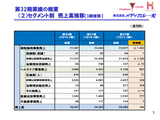（2）セグメント別　売上高推移【3期推移】