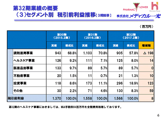 （3）セグメント別　税引前利益推移【3期推移】