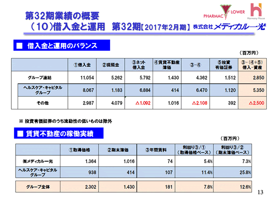 （10）借入金と運用 第32期【2017年2月期】