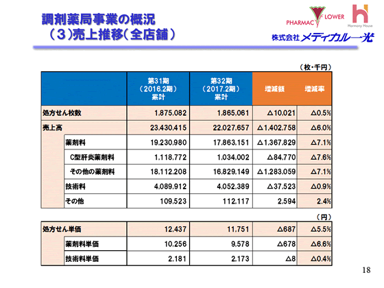 （3）売上推移（全店舗）