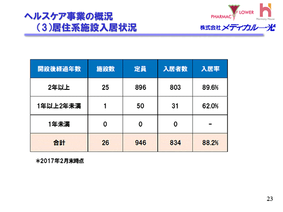（3）居住系施設入居状況