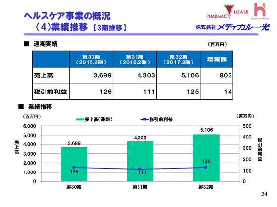 （4）業績推移【3期推移】