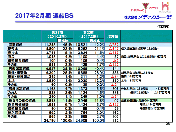 2017年2月期 連結BS
