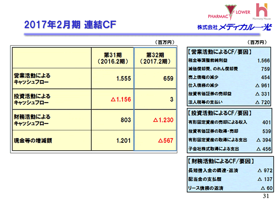 2017年2月期 連結CF