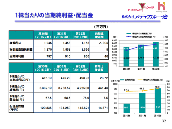 １株当たりの当期純利益・配当金