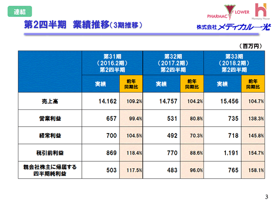 第2四半期　業績推移（3期推移）