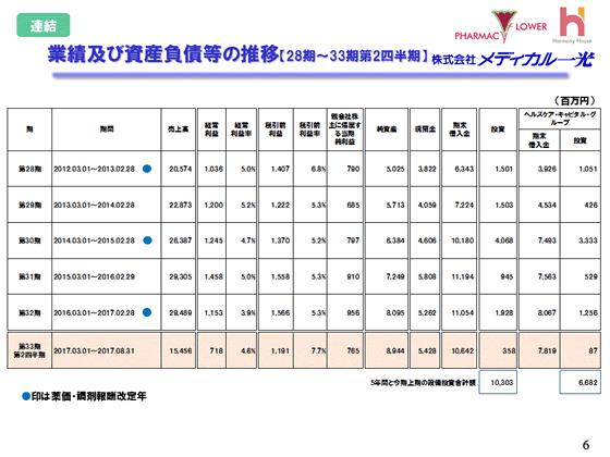 業績及び資産負債等の推移【28期～33期第2四半期】