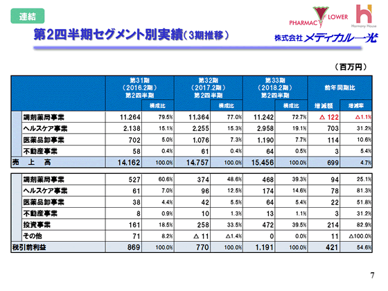 第2四半期セグメント別実績（3期推移）