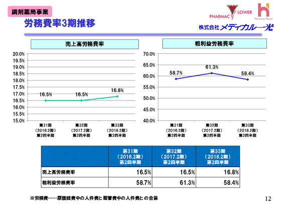 調剤薬局事業　労務費率3期推移