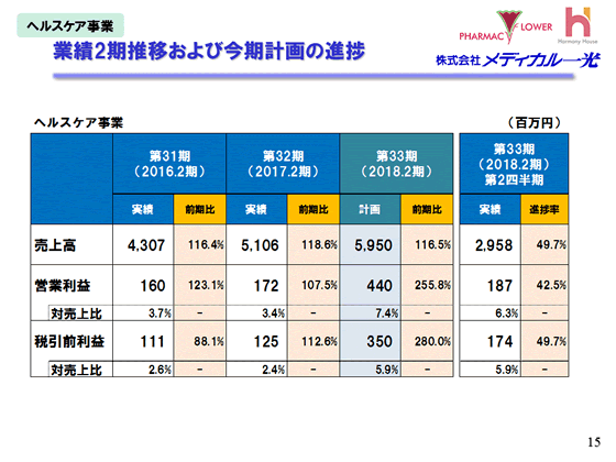 ヘルスケア事業　業績2期推移および今期計画の進捗