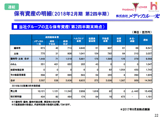 保有資産の明細（2018年2月期　第2四半期）