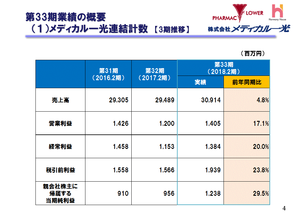 （1）メディカル一光連結計数【3期推移】