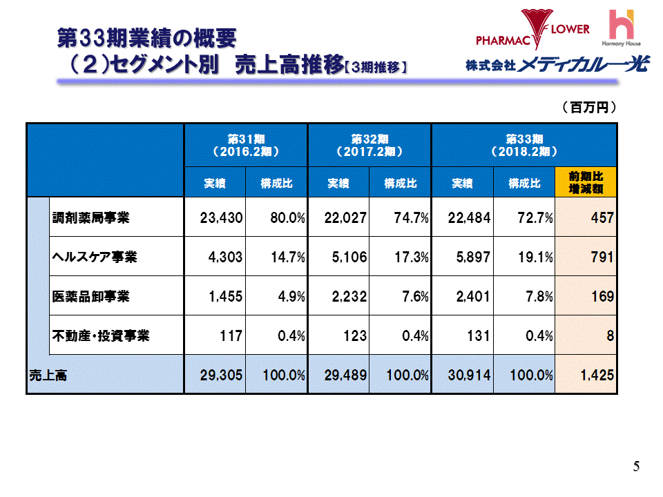 （2）セグメント別　売上高推移【3期推移】