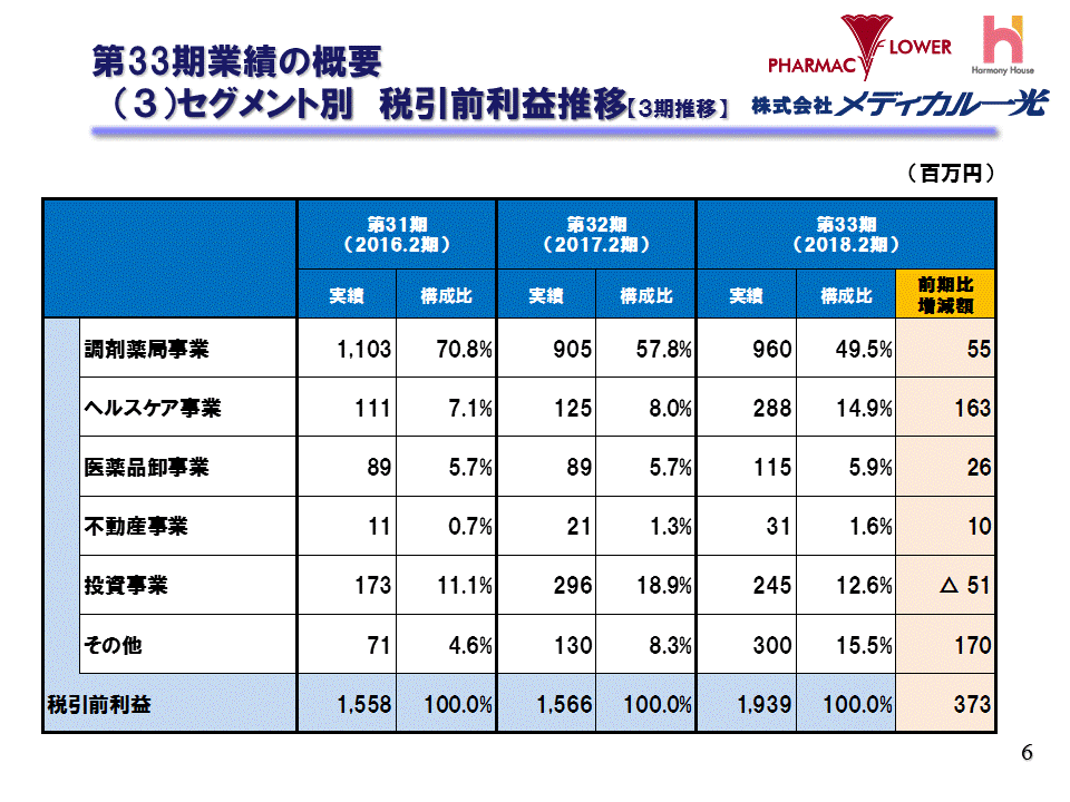 （3）セグメント別　税引前利益推移【3期推移】
