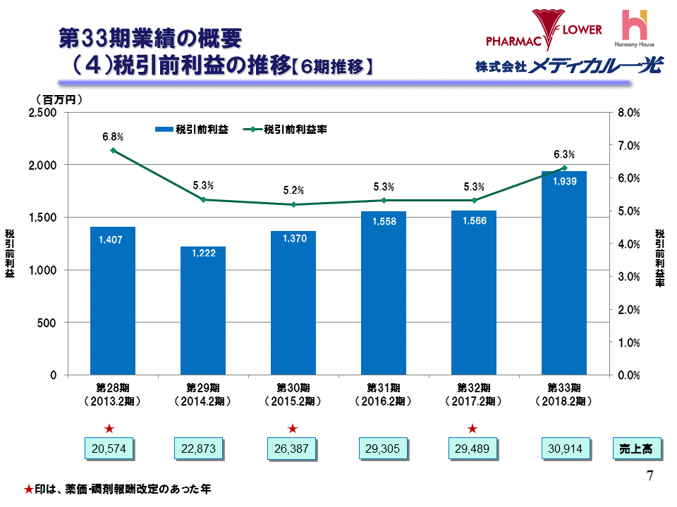 （4）税引前利益の推移【6期推移】