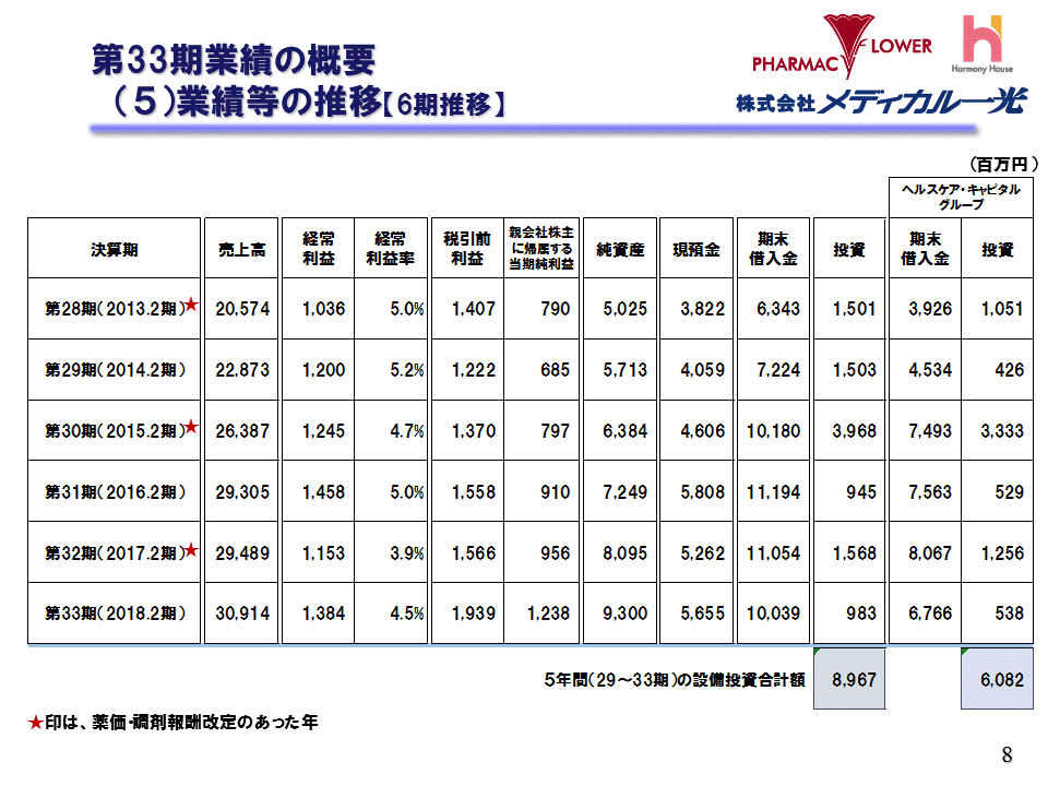 （5）業績等の推移【6期推移】